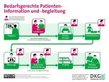 Infografik zum Lotsenmodell der Deutschen Krebsgesellschaft