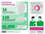 Infografik zur Leistung der Krebsberatungsstellen der Deutschen Krebsgesellschaft